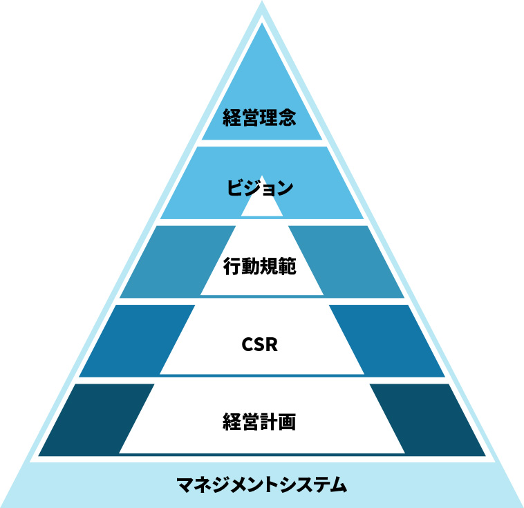 理念体系